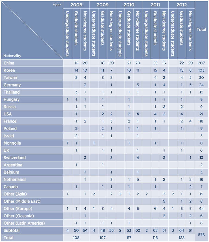 Foreign Students