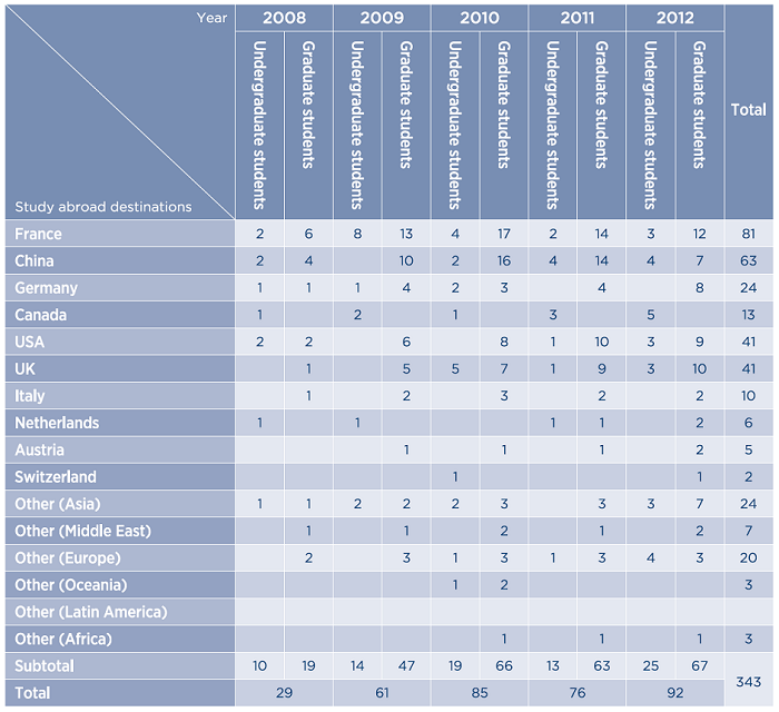 Number of Students who have studied abroad